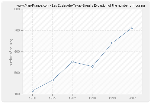 Les Eyzies-de-Tayac-Sireuil : Evolution of the number of housing